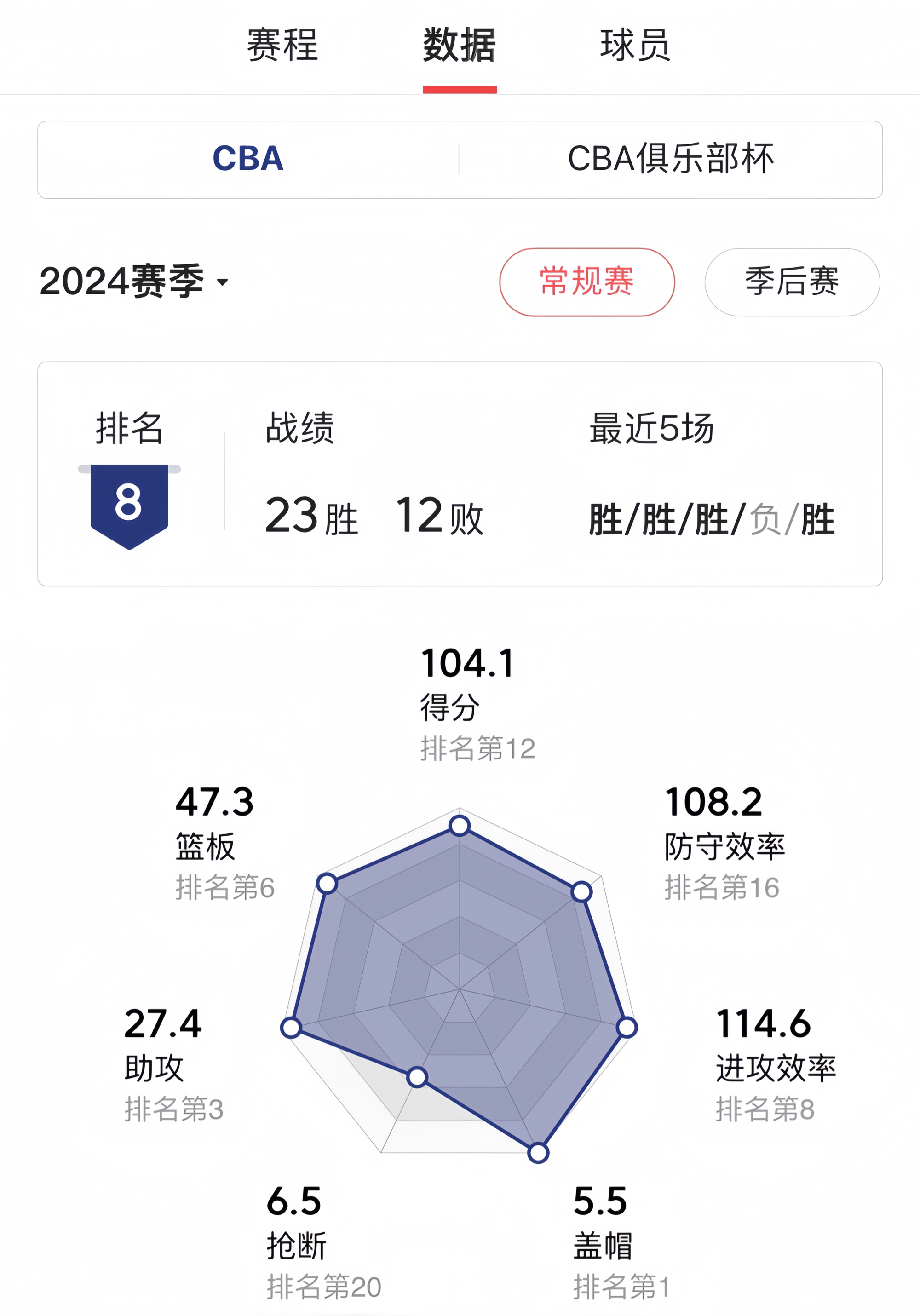 详细阅读:亚博体育APP-包含今夜NBA常规赛传出新动向,广东宏远刷新队史纪录,管理层表态——态度坚定,球队文化再被提及的词条-亚博体育APP 亚博体育APP-包含今夜NBA常规赛传出新动向,广东宏远刷新队史纪录,管理层表态——态度坚定,球队文化再被提及的词条-亚博体育APP